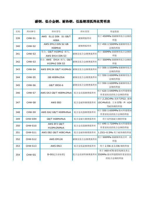 焊丝简明表