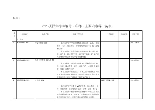 标准发布(含有害溶剂限量标准内容)