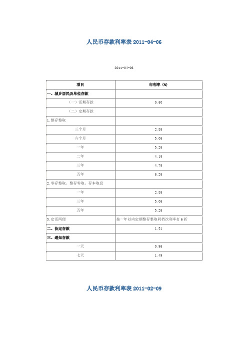 历年人民币存款利率表