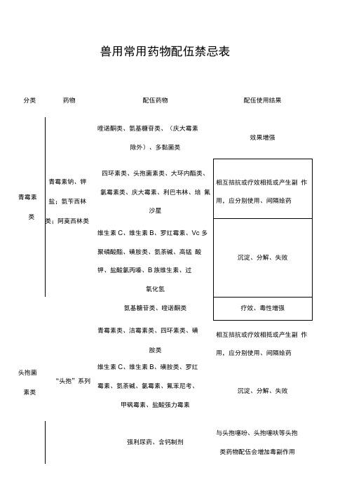 兽用常用药物配伍禁忌表18437