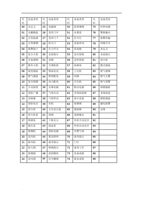 海湾设备设备定义代码表