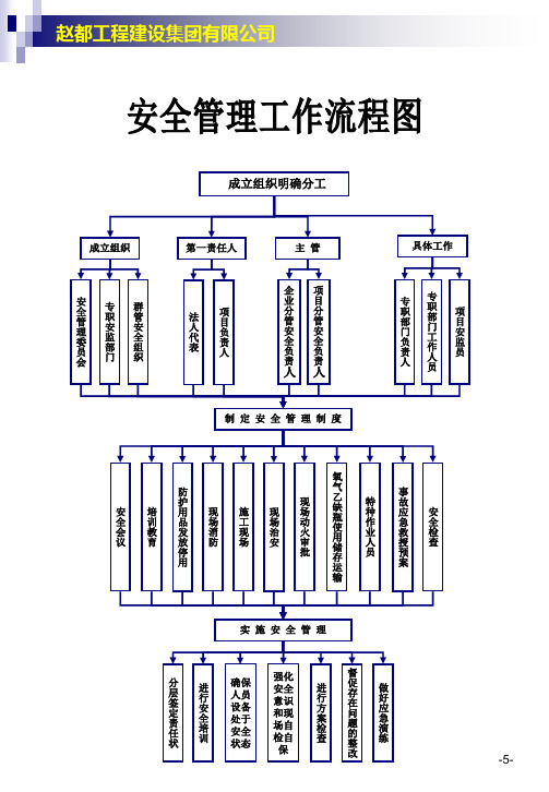 建设集团安全工管理工作流程图