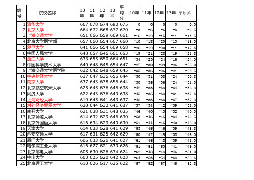 辽宁省一批本科A段理工类院校近四年2010-2013最低录取分数线