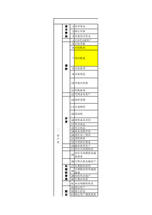 会计科目详细解释