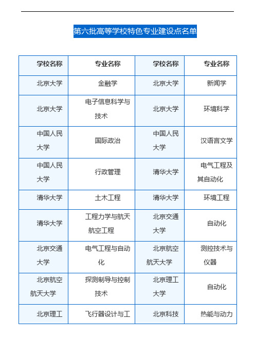 第六批高等学校特色专业建设点名单