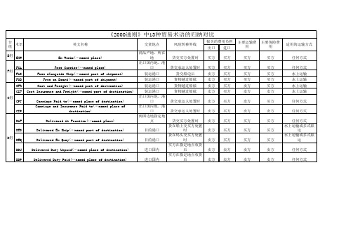 2000通则中13种贸易术语的归纳对比(新)