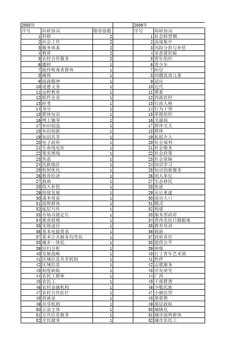 【国家社会科学基金】_服务群体_基金支持热词逐年推荐_【万方软件创新助手】_20140805