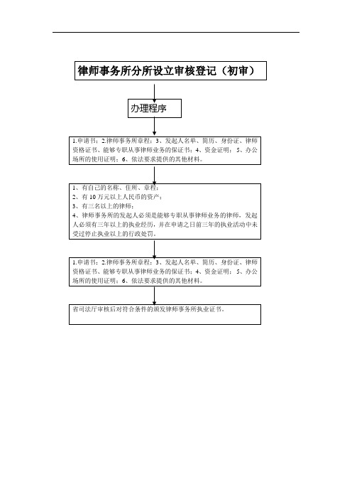 律师事务所分所设立审核登记(初审)