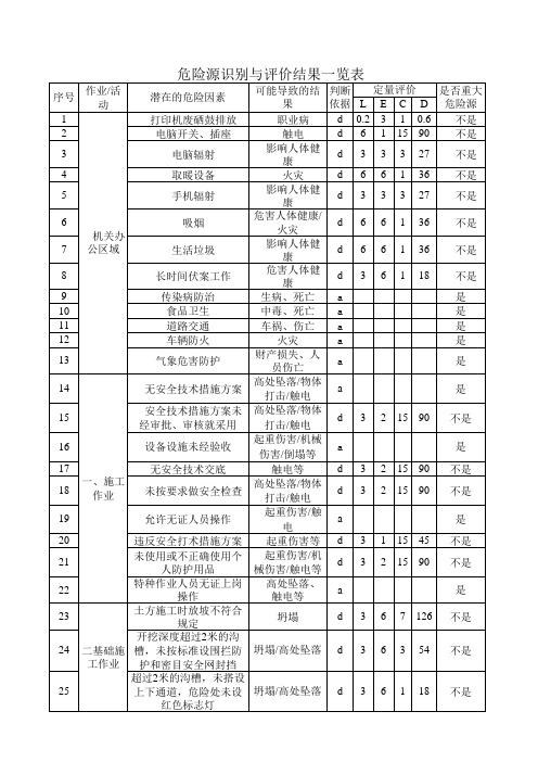 危险源辨识与评价结果一览表