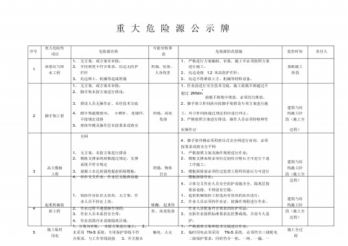 施工现场重大危险源公示牌