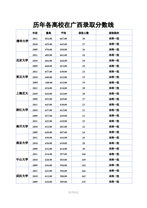 历年各高校在广西录取分数线(理科)