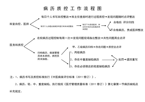 病 历 质 控 工 作 流 程 图