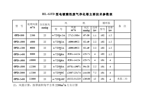 废气净化塔主要技术参数表