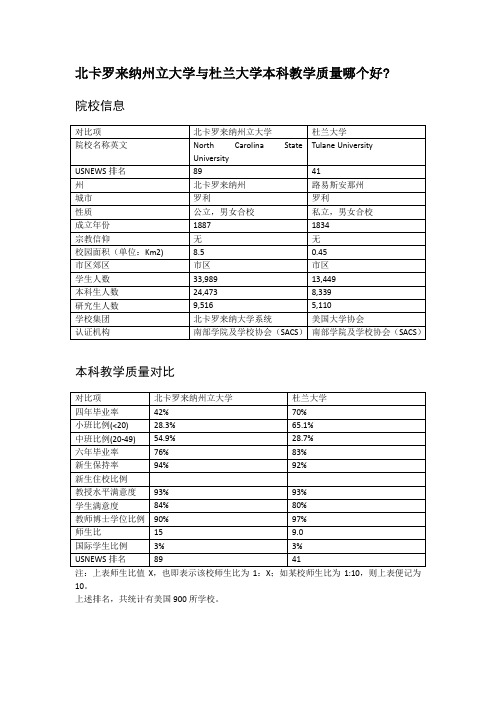 北卡罗来纳州立大学与杜兰大学本科教学质量对比