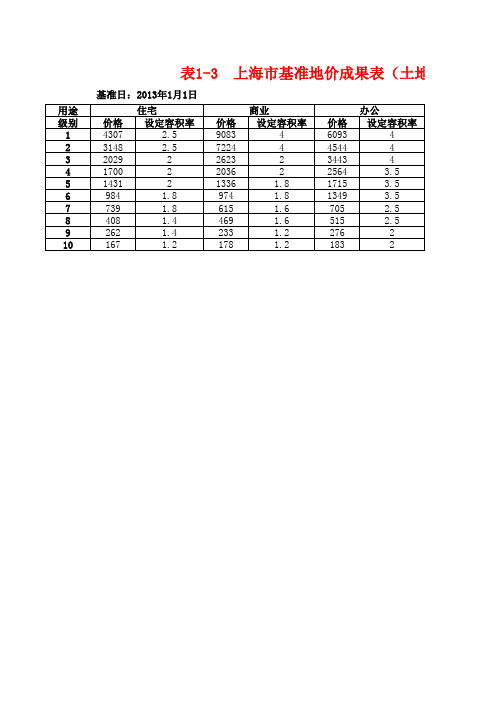 上海市基准地价成果表(土地面积单价)