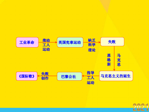 无产阶级的斗争与资产阶级统治的加强知识框架优秀文档