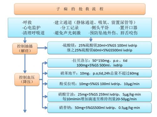 子痫的抢救流程