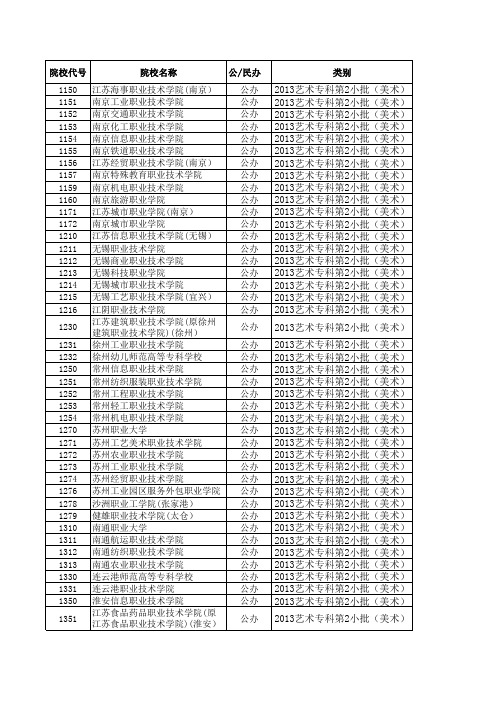 2013—2017年江苏省高考艺术专科第2小批院校招生计划与录取详细资料(美术专业)