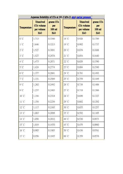 二氧化碳在水中的溶解度