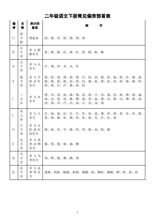 小学语文部编版二年级下册常见偏旁部首汇总表(直接打印每生一份熟记)