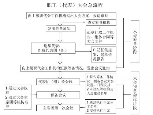 职工(代表)大会总流程