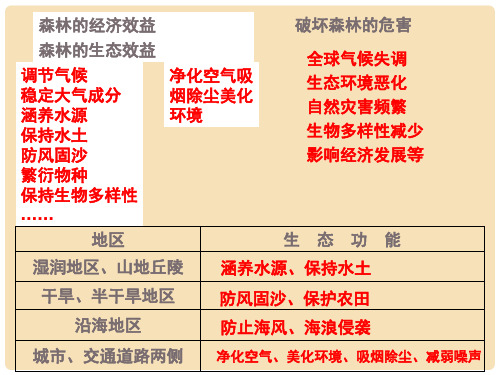 四川省成都市高考地理一轮复习 森林湿地、区域自然资