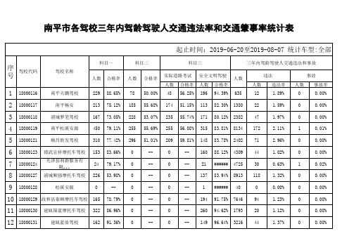 驾校培训质量统计