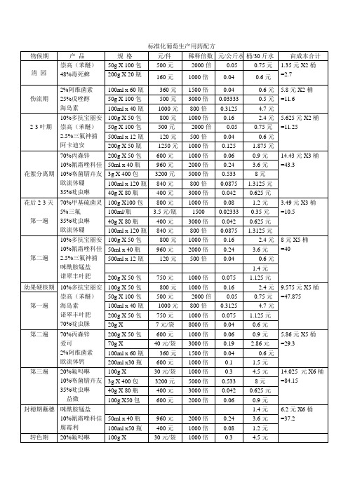 标准化葡萄生产用药标准