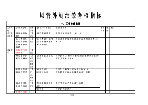 风险管理部绩效考核指标库