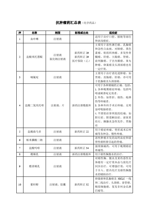 抗肿瘤药汇总表