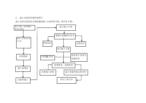 表格模板-各种流程图 精品