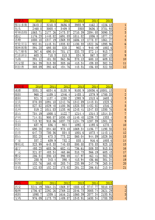 西部经济2010-2015年GDP