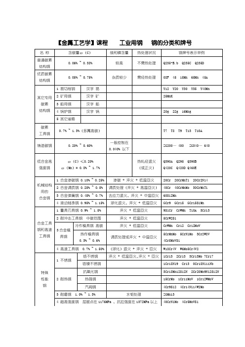 工业用钢   钢的分类和牌号