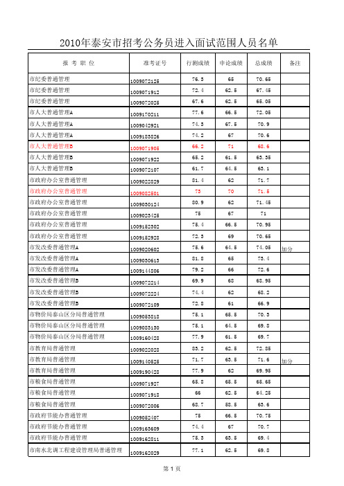 2010年泰安市招考公务员进入面试范围人员名单