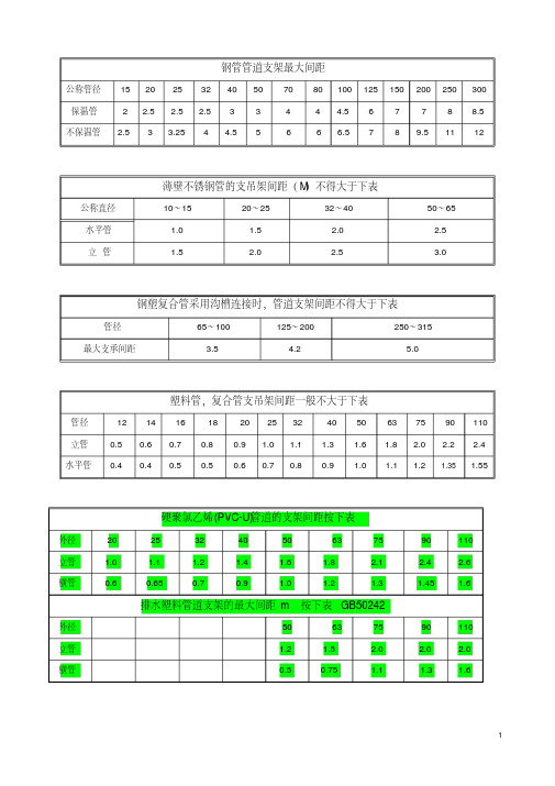 钢管管道支架最大间距