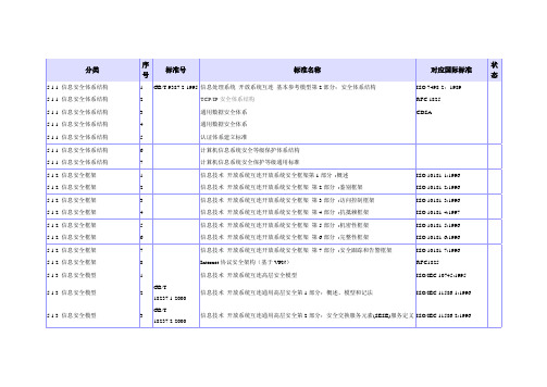 信息安全标准(共125条)