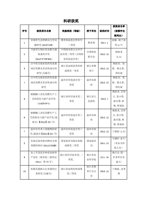 获奖项目名称