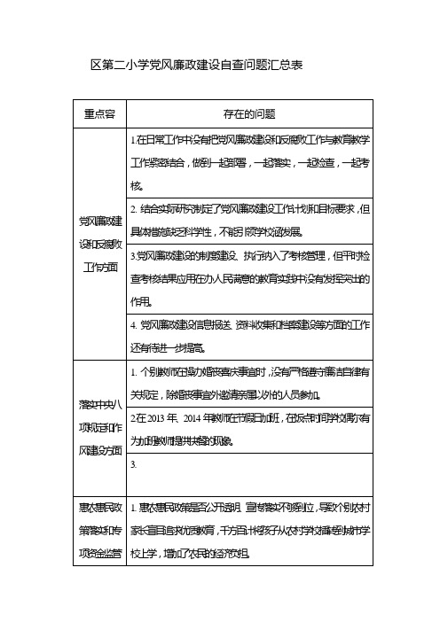 党风廉政建设自查问题汇总表