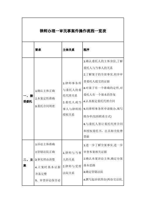 律师办理一审民事案件操作流程一览表(收藏)