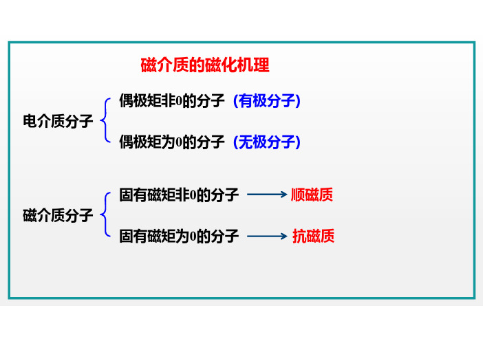 4.1.3磁介质的磁化机理