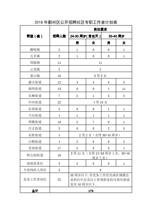 2018年鄞州区公开招聘社区专职工作者计划表