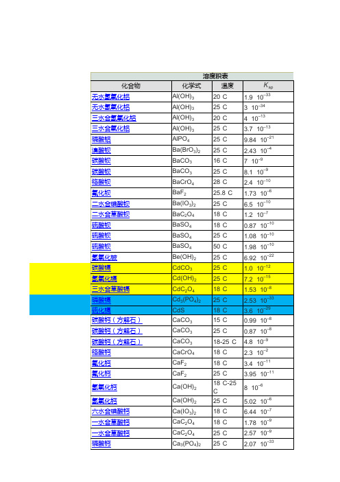 各难溶电解质溶度积