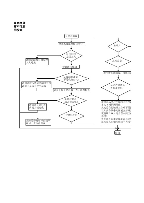 离合器常见故障检修方法与维修案例