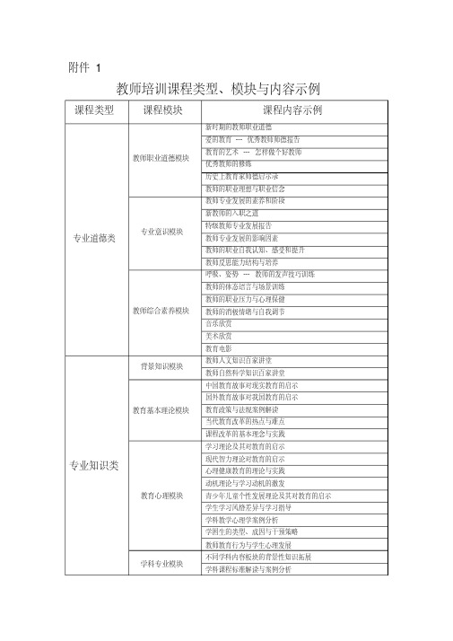 教师培训课程类型模块与内容示例