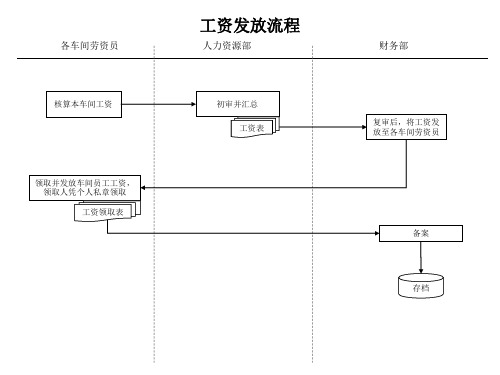 某企业工资发放流程图(ppt 2页)