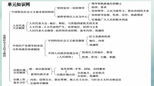 人教版高中政治必修二第三单元发展社会主义民主政治复习(共45张ppt)