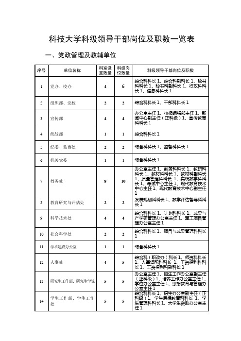 科技大学科级领导干部岗位及职数一览表