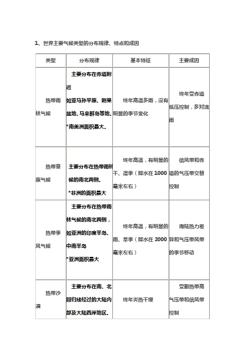 世界主要气候类型的分布规律、特点和成因(整理版)