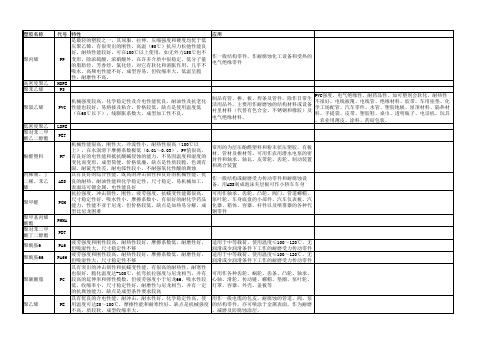 塑胶材料缩写名称一览表