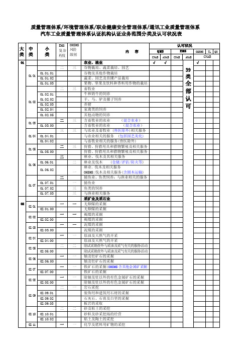 质量审核员专业代码[最新]